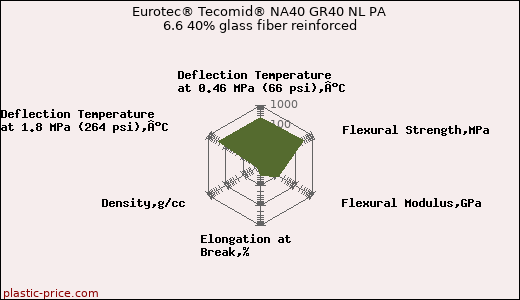 Eurotec® Tecomid® NA40 GR40 NL PA 6.6 40% glass fiber reinforced
