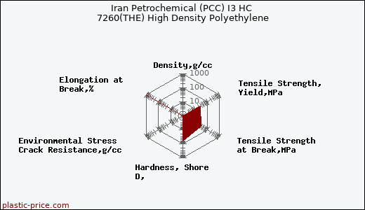 Iran Petrochemical (PCC) I3 HC 7260(THE) High Density Polyethylene