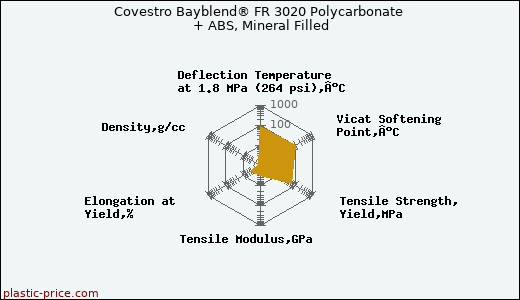 Covestro Bayblend® FR 3020 Polycarbonate + ABS, Mineral Filled