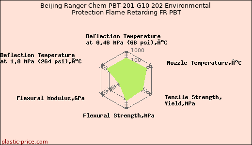 Beijing Ranger Chem PBT-201-G10 202 Environmental Protection Flame Retarding FR PBT