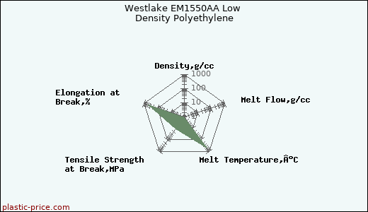 Westlake EM1550AA Low Density Polyethylene
