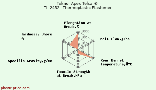 Teknor Apex Telcar® TL-2452L Thermoplastic Elastomer