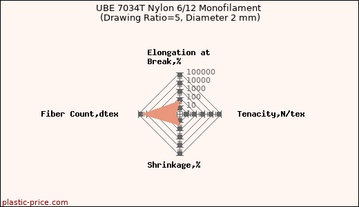 UBE 7034T Nylon 6/12 Monofilament (Drawing Ratio=5, Diameter 2 mm)
