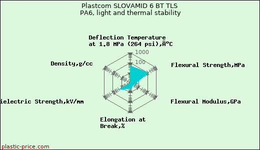 Plastcom SLOVAMID 6 BT TLS PA6, light and thermal stability