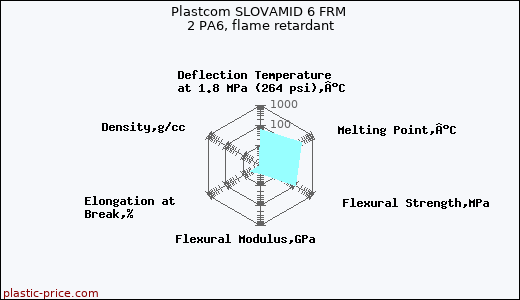 Plastcom SLOVAMID 6 FRM 2 PA6, flame retardant