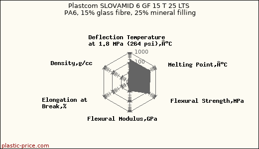 Plastcom SLOVAMID 6 GF 15 T 25 LTS PA6, 15% glass fibre, 25% mineral filling
