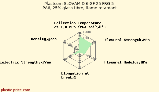 Plastcom SLOVAMID 6 GF 25 FRG 5 PA6, 25% glass fibre, flame retardant