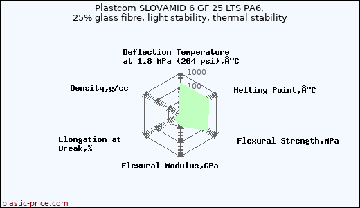 Plastcom SLOVAMID 6 GF 25 LTS PA6, 25% glass fibre, light stability, thermal stability