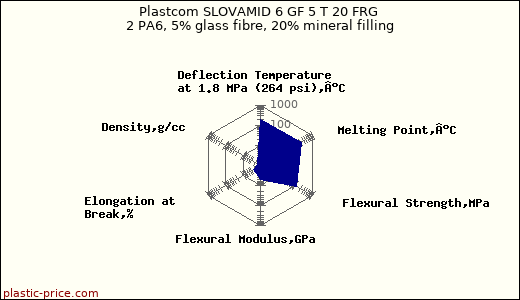 Plastcom SLOVAMID 6 GF 5 T 20 FRG 2 PA6, 5% glass fibre, 20% mineral filling