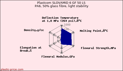 Plastcom SLOVAMID 6 GF 50 LS PA6, 50% glass fibre, light stability