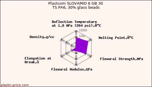 Plastcom SLOVAMID 6 GB 30 TS PA6, 30% glass beads