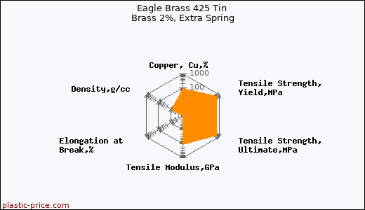 Eagle Brass 425 Tin Brass 2%, Extra Spring