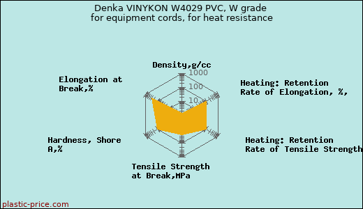 Denka VINYKON W4029 PVC, W grade for equipment cords, for heat resistance