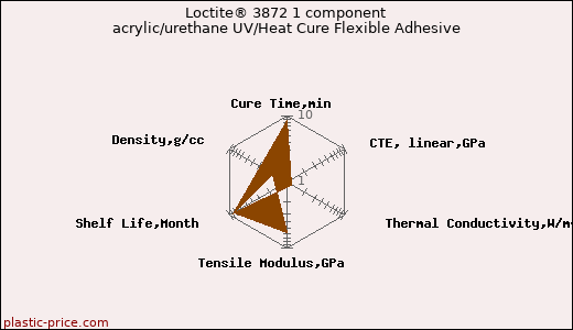 Loctite® 3872 1 component acrylic/urethane UV/Heat Cure Flexible Adhesive