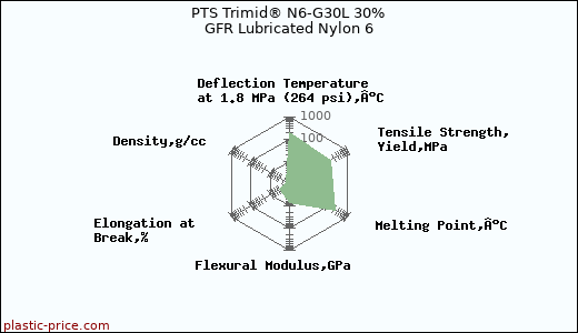 PTS Trimid® N6-G30L 30% GFR Lubricated Nylon 6