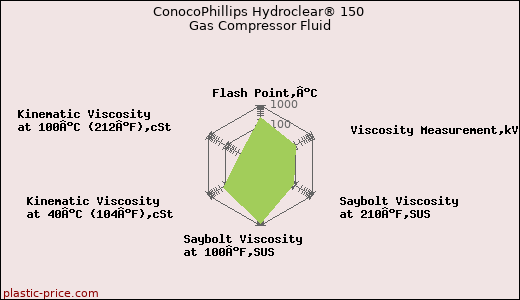 ConocoPhillips Hydroclear® 150 Gas Compressor Fluid