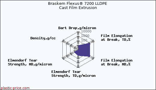 Braskem Flexus® 7200 LLDPE Cast Film Extrusion