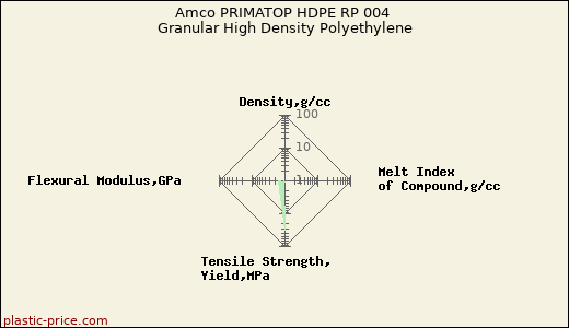 Amco PRIMATOP HDPE RP 004 Granular High Density Polyethylene