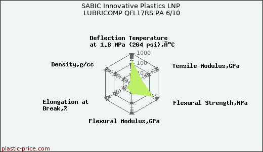 SABIC Innovative Plastics LNP LUBRICOMP QFL17RS PA 6/10