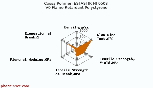 Cossa Polimeri ESTASTIR HI 0508 V0 Flame Retardant Polystyrene