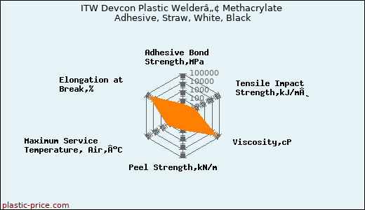 ITW Devcon Plastic Welderâ„¢ Methacrylate Adhesive, Straw, White, Black