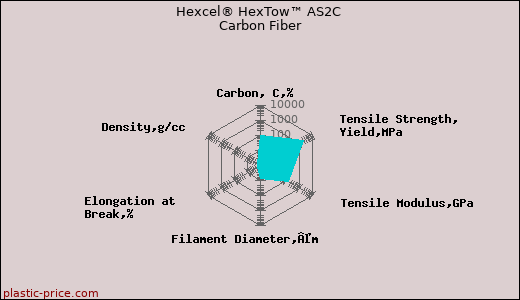 Hexcel® HexTow™ AS2C Carbon Fiber