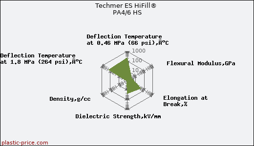 Techmer ES HiFill® PA4/6 HS