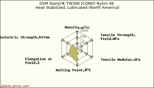 DSM Stanyl® TW300 (COND) Nylon 46 Heat Stabilized, Lubricated (North America)