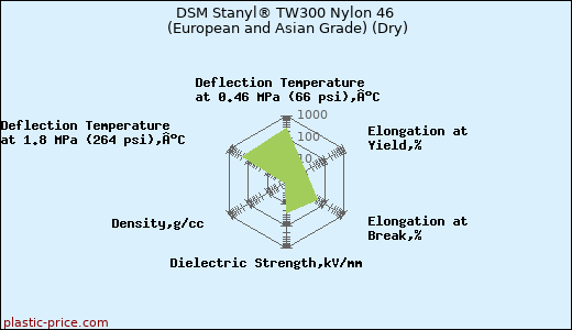 DSM Stanyl® TW300 Nylon 46 (European and Asian Grade) (Dry)