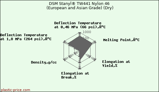 DSM Stanyl® TW441 Nylon 46 (European and Asian Grade) (Dry)