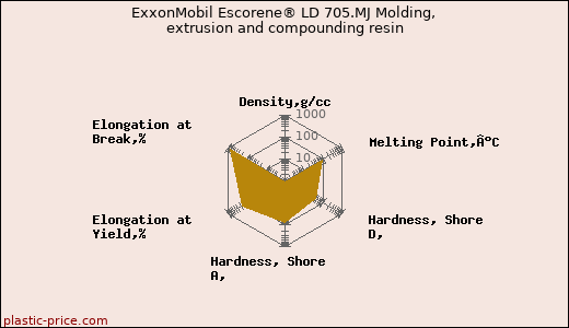 ExxonMobil Escorene® LD 705.MJ Molding, extrusion and compounding resin