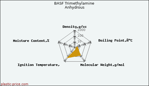 BASF Trimethylamine Anhydrous