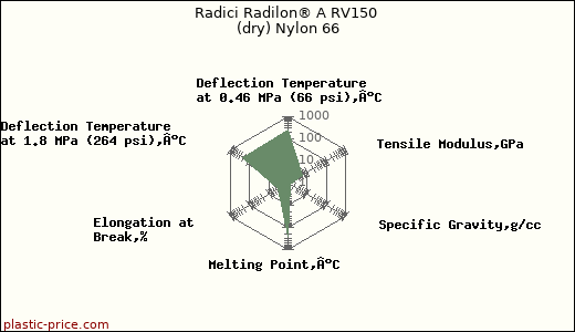 Radici Radilon® A RV150 (dry) Nylon 66