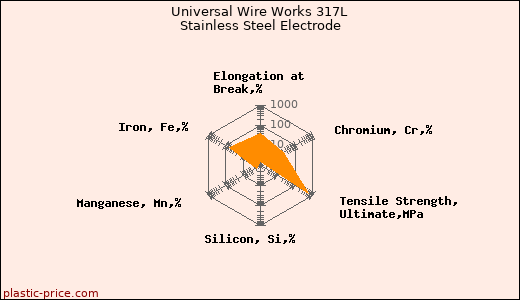 Universal Wire Works 317L Stainless Steel Electrode