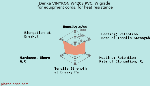Denka VINYKON W4203 PVC, W grade for equipment cords, for heat resistance