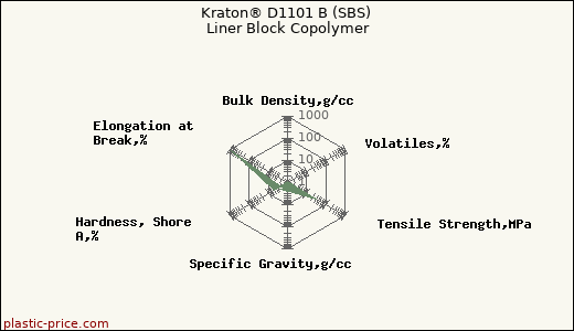 Kraton® D1101 B (SBS) Liner Block Copolymer