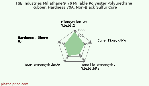 TSE Industries Millathane® 76 Millable Polyester Polyurethane Rubber, Hardness 70A, Non-Black Sulfur Cure