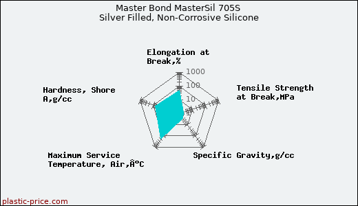 Master Bond MasterSil 705S Silver Filled, Non-Corrosive Silicone