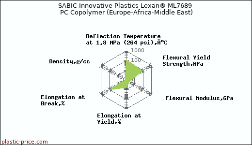 SABIC Innovative Plastics Lexan® ML7689 PC Copolymer (Europe-Africa-Middle East)