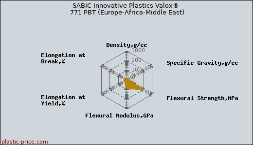 SABIC Innovative Plastics Valox® 771 PBT (Europe-Africa-Middle East)