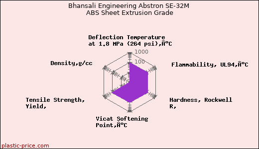 Bhansali Engineering Abstron SE-32M ABS Sheet Extrusion Grade