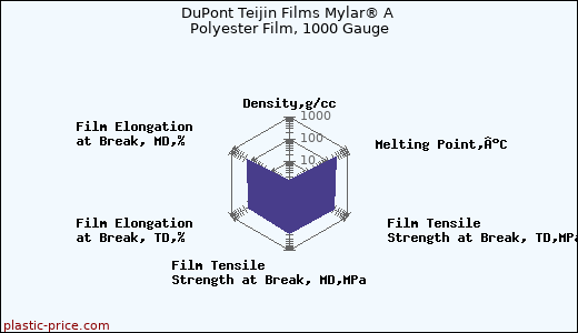 DuPont Teijin Films Mylar® A Polyester Film, 1000 Gauge