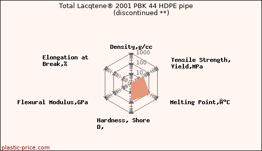 Total Lacqtene® 2001 PBK 44 HDPE pipe               (discontinued **)