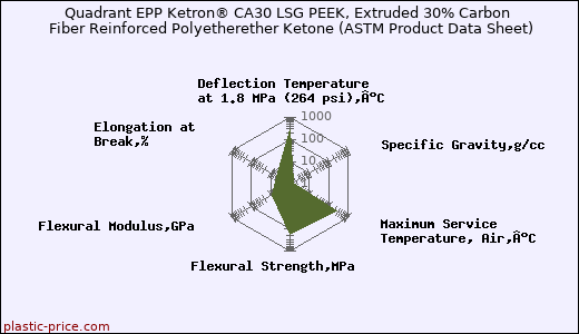 Quadrant EPP Ketron® CA30 LSG PEEK, Extruded 30% Carbon Fiber Reinforced Polyetherether Ketone (ASTM Product Data Sheet)
