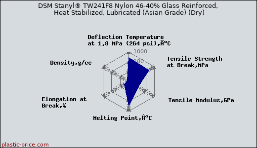 DSM Stanyl® TW241F8 Nylon 46-40% Glass Reinforced, Heat Stabilized, Lubricated (Asian Grade) (Dry)
