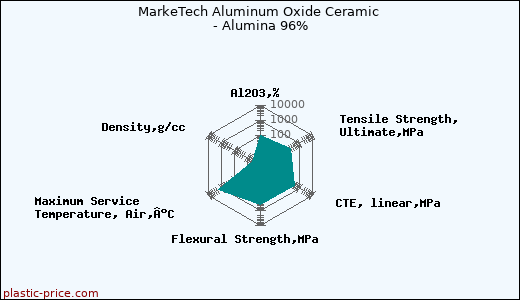 MarkeTech Aluminum Oxide Ceramic - Alumina 96%