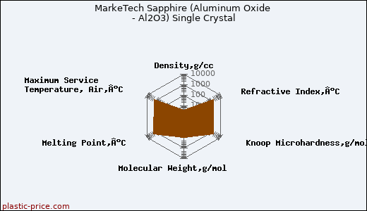 MarkeTech Sapphire (Aluminum Oxide - Al2O3) Single Crystal