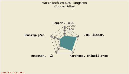 MarkeTech WCu20 Tungsten Copper Alloy