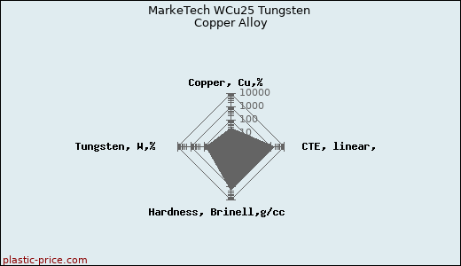 MarkeTech WCu25 Tungsten Copper Alloy
