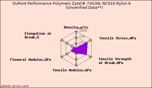 DuPont Performance Polymers Zytel® 73G30L NC010 Nylon 6                      (Unverified Data**)